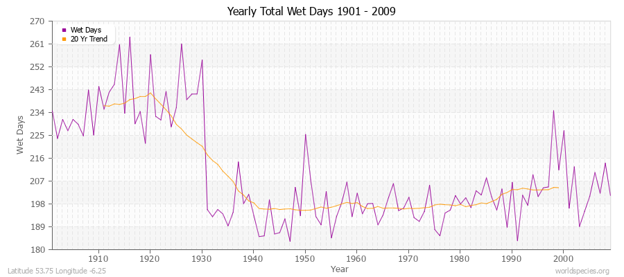Yearly Total Wet Days 1901 - 2009 Latitude 53.75 Longitude -6.25