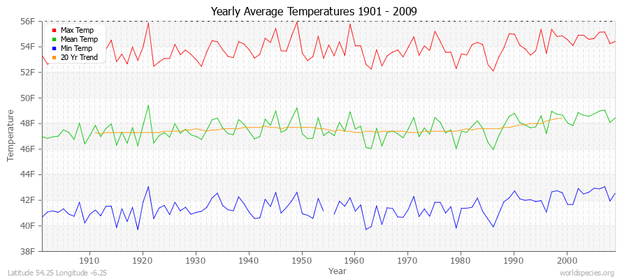 Yearly Average Temperatures 2010 - 2009 (English) Latitude 54.25 Longitude -6.25