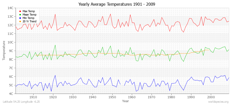 Yearly Average Temperatures 2010 - 2009 (Metric) Latitude 54.25 Longitude -6.25