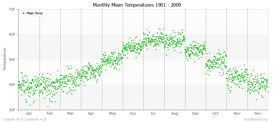 Monthly Mean Temperatures 1901 - 2009 (English) Latitude 54.25 Longitude -6.25