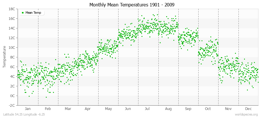 Monthly Mean Temperatures 1901 - 2009 (Metric) Latitude 54.25 Longitude -6.25