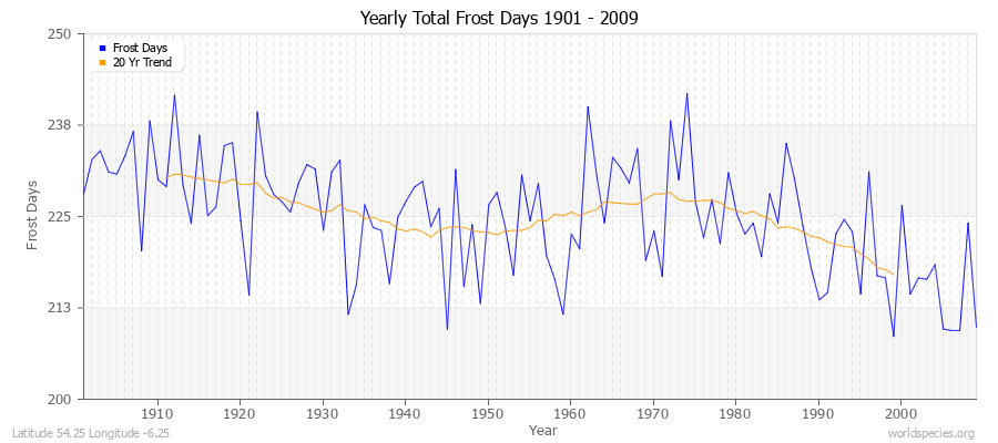 Yearly Total Frost Days 1901 - 2009 Latitude 54.25 Longitude -6.25