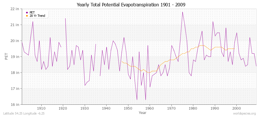 Yearly Total Potential Evapotranspiration 1901 - 2009 (English) Latitude 54.25 Longitude -6.25