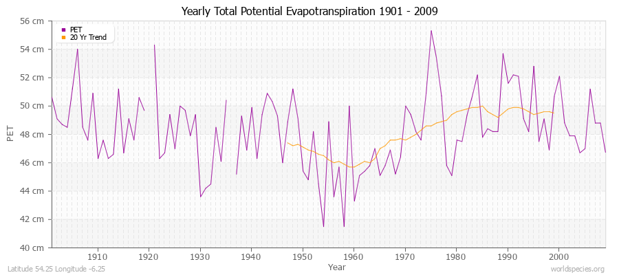 Yearly Total Potential Evapotranspiration 1901 - 2009 (Metric) Latitude 54.25 Longitude -6.25