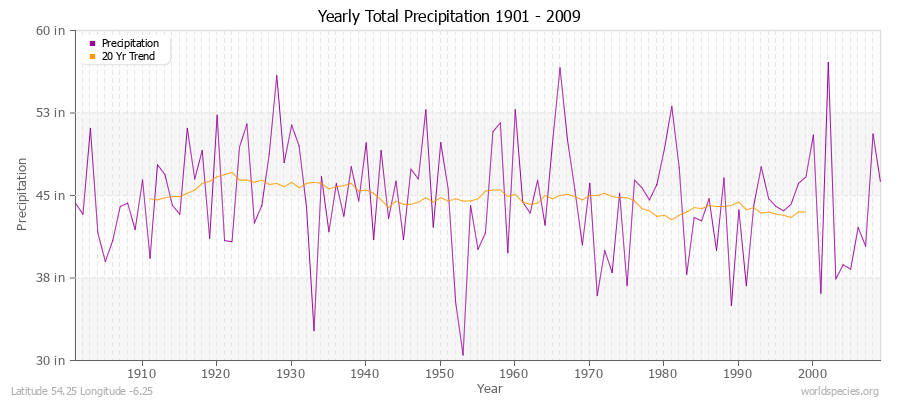 Yearly Total Precipitation 1901 - 2009 (English) Latitude 54.25 Longitude -6.25