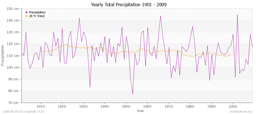 Yearly Total Precipitation 1901 - 2009 (Metric) Latitude 54.25 Longitude -6.25