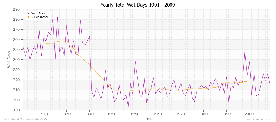 Yearly Total Wet Days 1901 - 2009 Latitude 54.25 Longitude -6.25