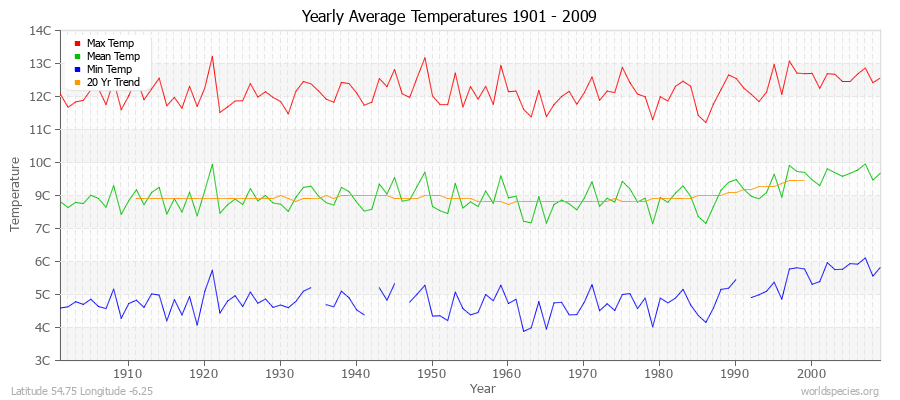 Yearly Average Temperatures 2010 - 2009 (Metric) Latitude 54.75 Longitude -6.25