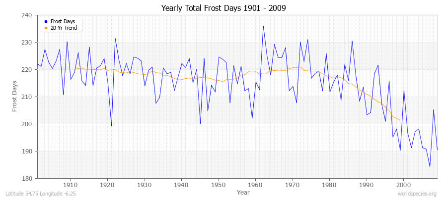 Yearly Total Frost Days 1901 - 2009 Latitude 54.75 Longitude -6.25