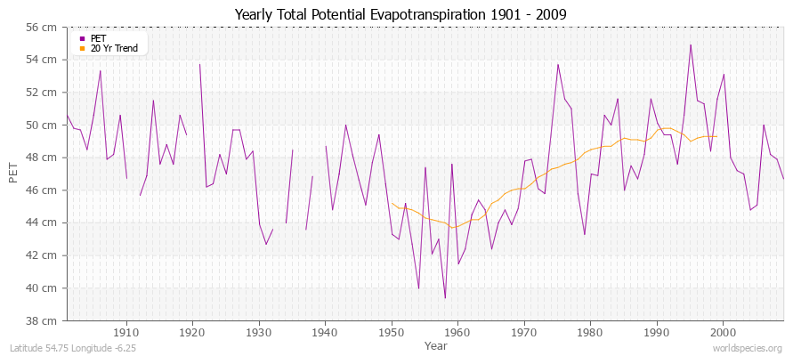 Yearly Total Potential Evapotranspiration 1901 - 2009 (Metric) Latitude 54.75 Longitude -6.25