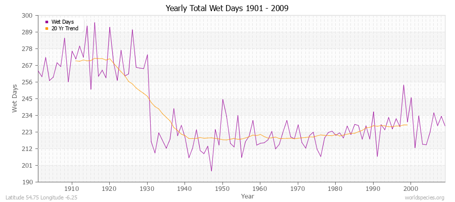 Yearly Total Wet Days 1901 - 2009 Latitude 54.75 Longitude -6.25