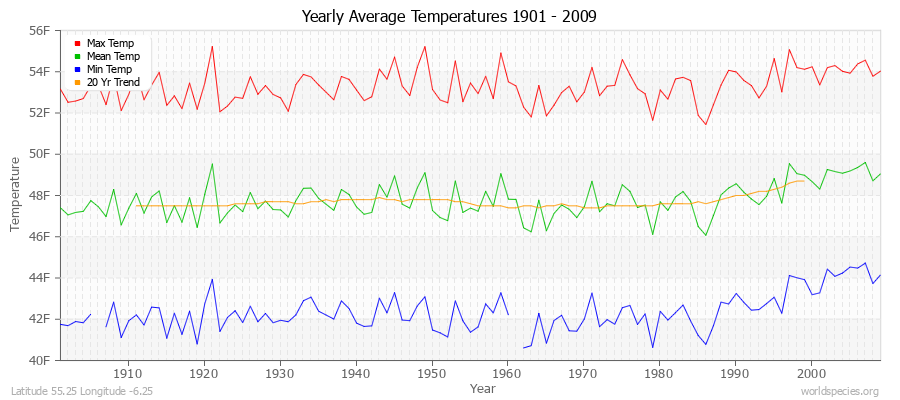 Yearly Average Temperatures 2010 - 2009 (English) Latitude 55.25 Longitude -6.25