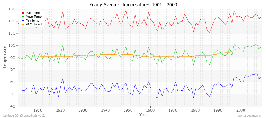 Yearly Average Temperatures 2010 - 2009 (Metric) Latitude 55.25 Longitude -6.25