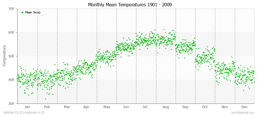 Monthly Mean Temperatures 1901 - 2009 (English) Latitude 55.25 Longitude -6.25