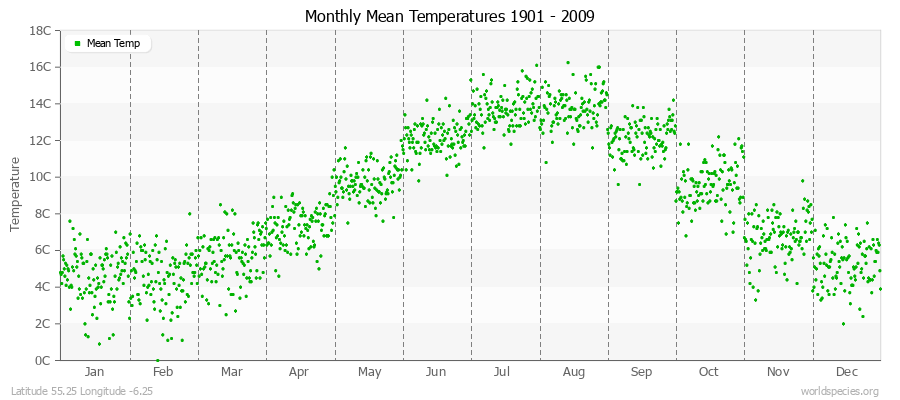 Monthly Mean Temperatures 1901 - 2009 (Metric) Latitude 55.25 Longitude -6.25