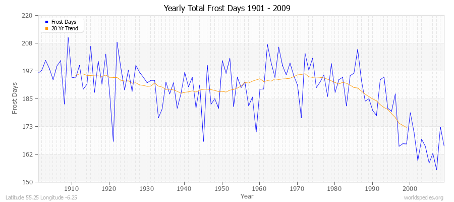 Yearly Total Frost Days 1901 - 2009 Latitude 55.25 Longitude -6.25