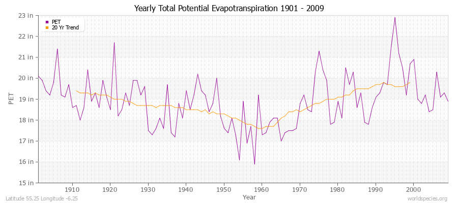 Yearly Total Potential Evapotranspiration 1901 - 2009 (English) Latitude 55.25 Longitude -6.25