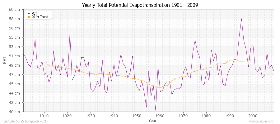 Yearly Total Potential Evapotranspiration 1901 - 2009 (Metric) Latitude 55.25 Longitude -6.25