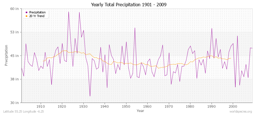 Yearly Total Precipitation 1901 - 2009 (English) Latitude 55.25 Longitude -6.25