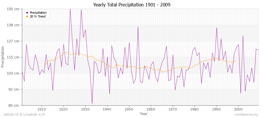 Yearly Total Precipitation 1901 - 2009 (Metric) Latitude 55.25 Longitude -6.25