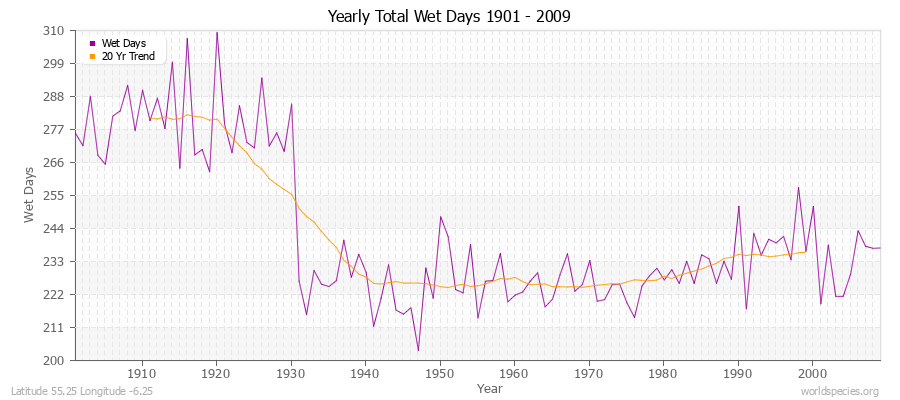 Yearly Total Wet Days 1901 - 2009 Latitude 55.25 Longitude -6.25