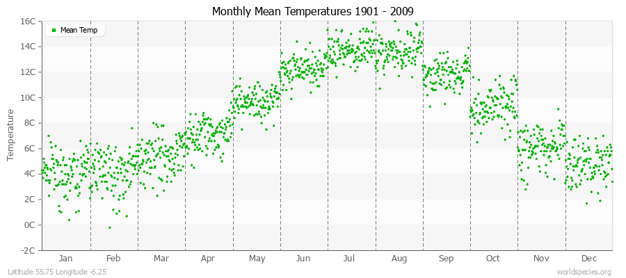 Monthly Mean Temperatures 1901 - 2009 (Metric) Latitude 55.75 Longitude -6.25