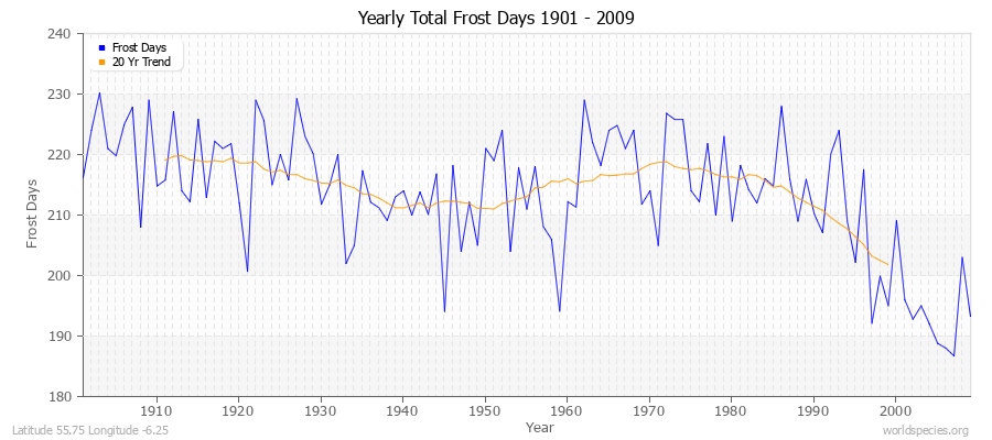Yearly Total Frost Days 1901 - 2009 Latitude 55.75 Longitude -6.25