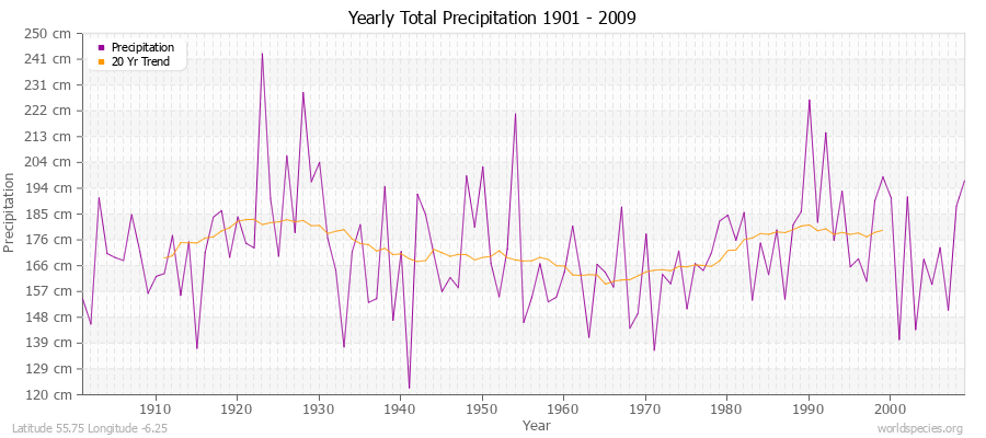 Yearly Total Precipitation 1901 - 2009 (Metric) Latitude 55.75 Longitude -6.25