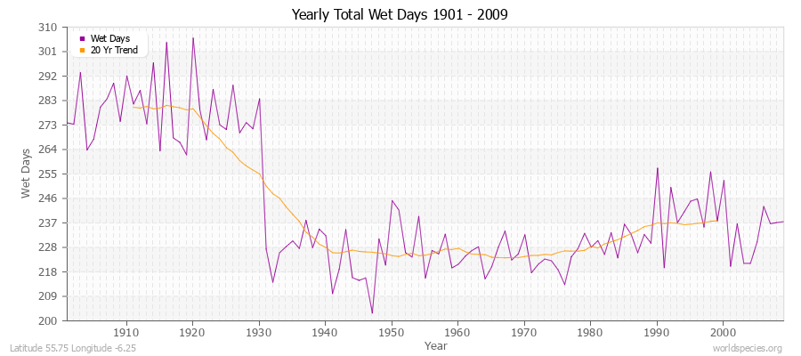Yearly Total Wet Days 1901 - 2009 Latitude 55.75 Longitude -6.25
