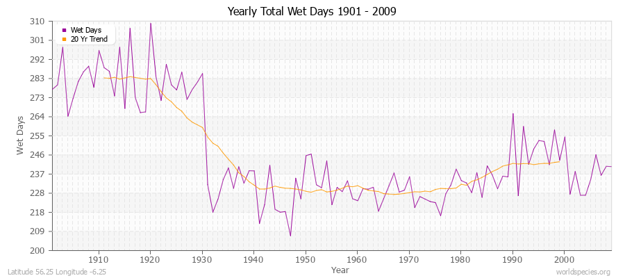 Yearly Total Wet Days 1901 - 2009 Latitude 56.25 Longitude -6.25