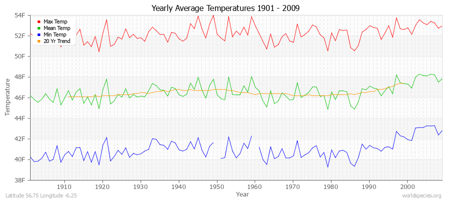 Yearly Average Temperatures 2010 - 2009 (English) Latitude 56.75 Longitude -6.25