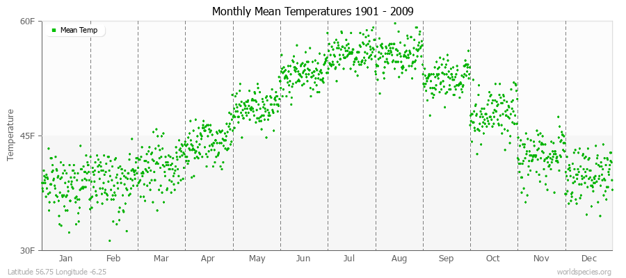 Monthly Mean Temperatures 1901 - 2009 (English) Latitude 56.75 Longitude -6.25
