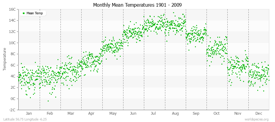 Monthly Mean Temperatures 1901 - 2009 (Metric) Latitude 56.75 Longitude -6.25