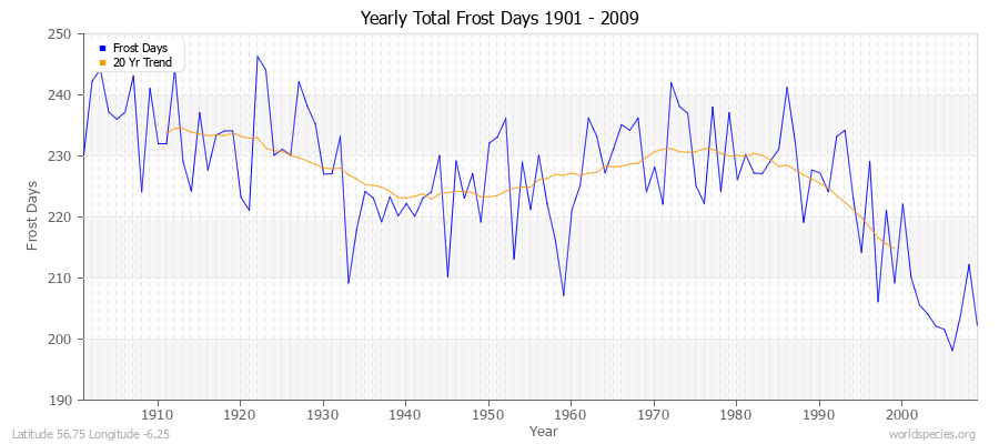 Yearly Total Frost Days 1901 - 2009 Latitude 56.75 Longitude -6.25