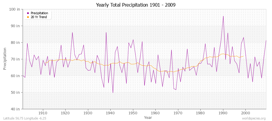 Yearly Total Precipitation 1901 - 2009 (English) Latitude 56.75 Longitude -6.25