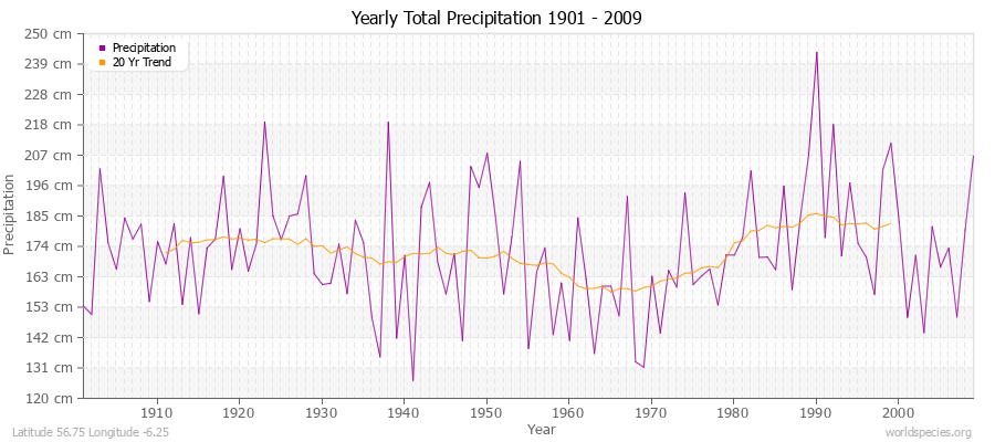 Yearly Total Precipitation 1901 - 2009 (Metric) Latitude 56.75 Longitude -6.25