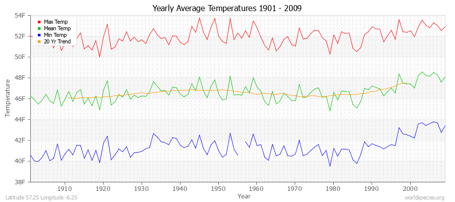 Yearly Average Temperatures 2010 - 2009 (English) Latitude 57.25 Longitude -6.25