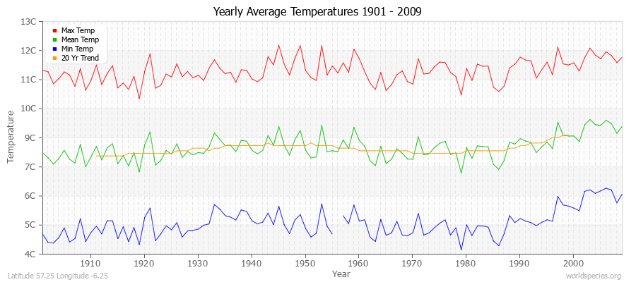 Yearly Average Temperatures 2010 - 2009 (Metric) Latitude 57.25 Longitude -6.25