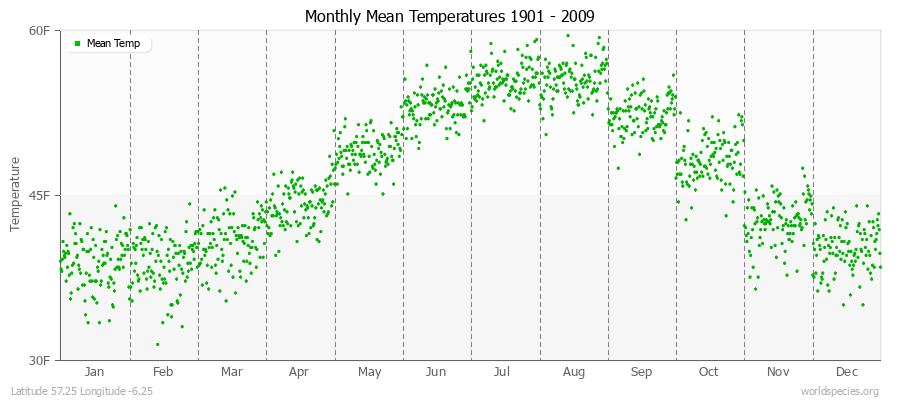 Monthly Mean Temperatures 1901 - 2009 (English) Latitude 57.25 Longitude -6.25