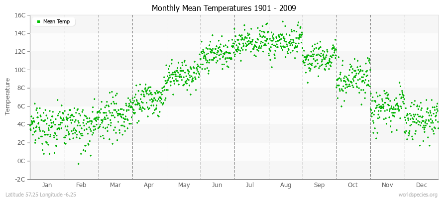 Monthly Mean Temperatures 1901 - 2009 (Metric) Latitude 57.25 Longitude -6.25