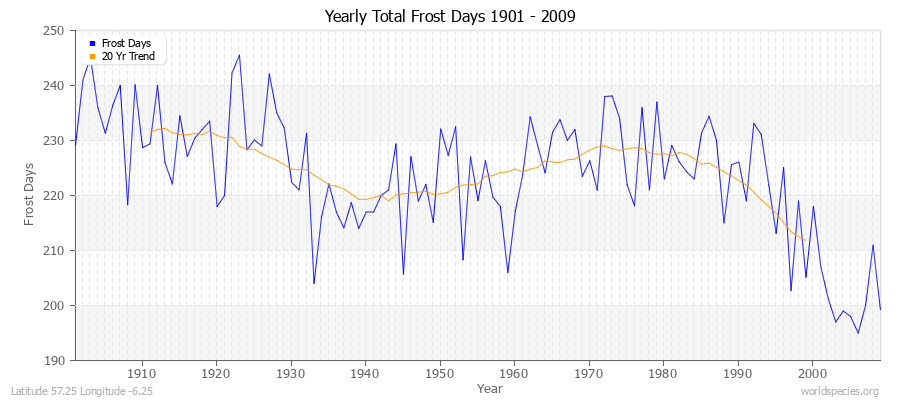 Yearly Total Frost Days 1901 - 2009 Latitude 57.25 Longitude -6.25