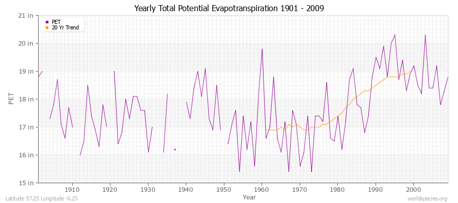 Yearly Total Potential Evapotranspiration 1901 - 2009 (English) Latitude 57.25 Longitude -6.25