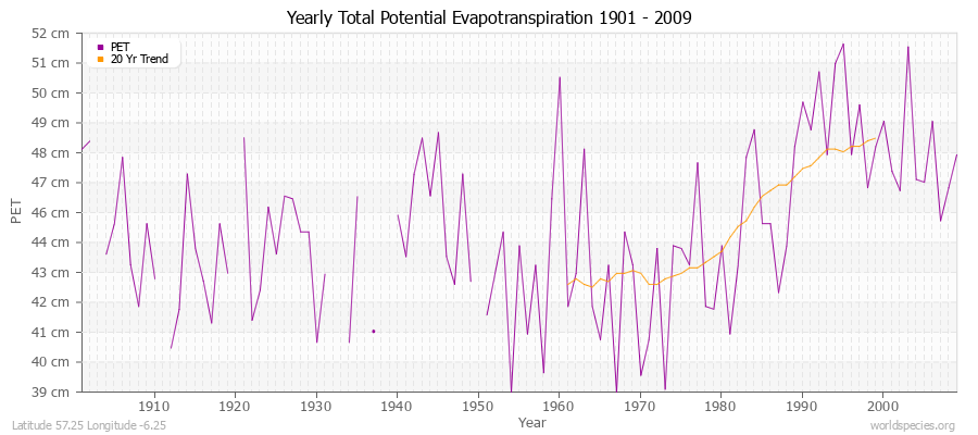 Yearly Total Potential Evapotranspiration 1901 - 2009 (Metric) Latitude 57.25 Longitude -6.25