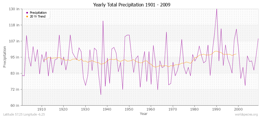 Yearly Total Precipitation 1901 - 2009 (English) Latitude 57.25 Longitude -6.25