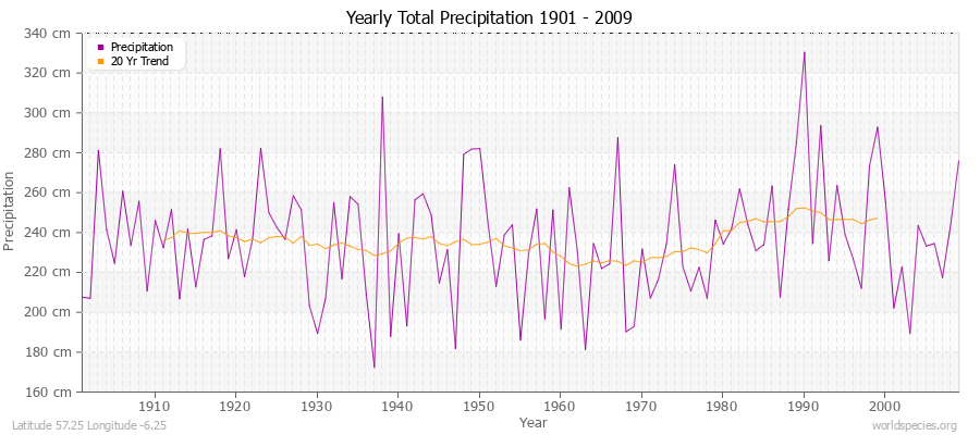 Yearly Total Precipitation 1901 - 2009 (Metric) Latitude 57.25 Longitude -6.25