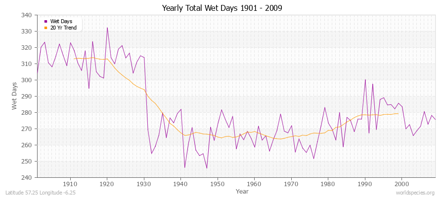 Yearly Total Wet Days 1901 - 2009 Latitude 57.25 Longitude -6.25