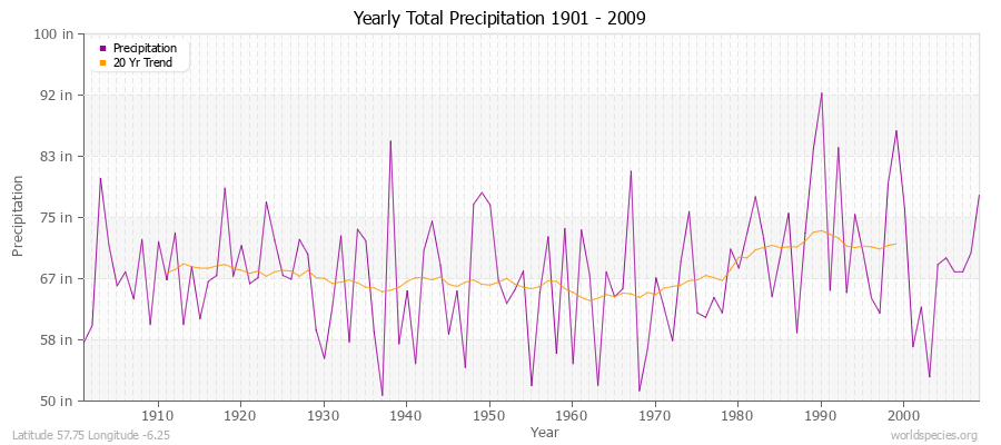 Yearly Total Precipitation 1901 - 2009 (English) Latitude 57.75 Longitude -6.25
