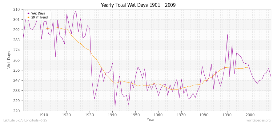 Yearly Total Wet Days 1901 - 2009 Latitude 57.75 Longitude -6.25