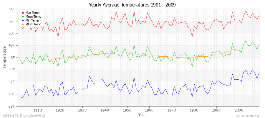 Yearly Average Temperatures 2010 - 2009 (English) Latitude 58.25 Longitude -6.25