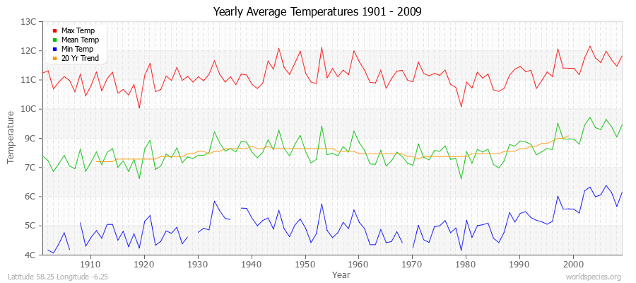 Yearly Average Temperatures 2010 - 2009 (Metric) Latitude 58.25 Longitude -6.25